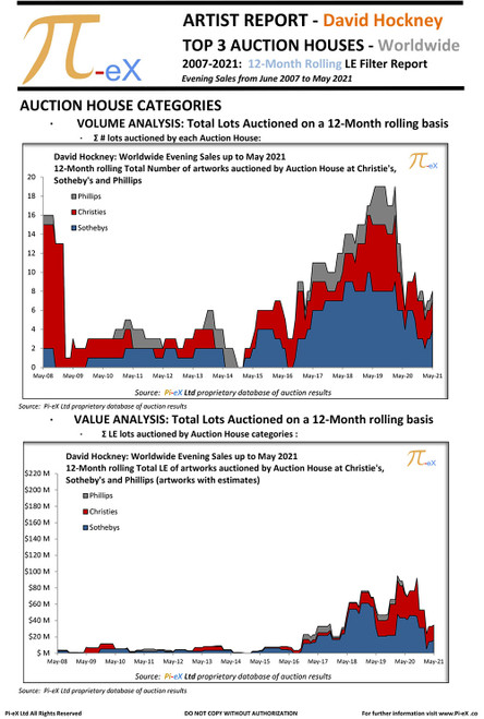 This ARTIST Low Estimate (LE) Filter Overview Report applies a range of filters to David Hockney's combined worldwide Evening Sales' auction Low Estimates (LE) on a 12 Month Rolling basis over the last fifteen years (2007 to 2021) at the three major auction houses (CHRISTIE’S, SOTHEBY’S and PHILLIPS) up to May 2021. This ARTIST Low Estimate (LE) Filter Overview Report applies a range of filters to David Hockney's combined worldwide Evening Sales' auction Low Estimates (LE) on a 12 Month Rolling basis over the last fifteen years (2007 to 2021) at the three major auction houses (CHRISTIE’S, SOTHEBY’S and PHILLIPS) up to May 2021.