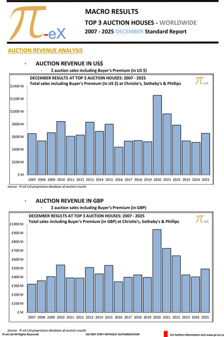This MACRO Standard Report illustrates the combined worldwide auction results in December over the last nineteen years (2007 to 2025) at the three major auction houses ( CHRISTIE’S, SOTHEBY’S  and PHILLIPS).