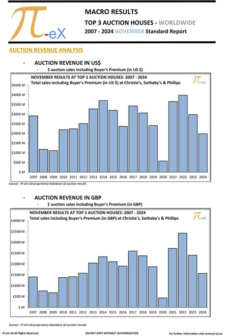 This MACRO Standard Report illustrates the combined worldwide auction results in November over the last eighteen years (2007 to 2024) at the three major auction houses ( CHRISTIE’S, SOTHEBY’S  and PHILLIPS). This MACRO Standard Report illustrates the combined worldwide auction results in November over the last eighteen years (2007 to 2024) at the three major auction houses ( CHRISTIE’S, SOTHEBY’S  and PHILLIPS).