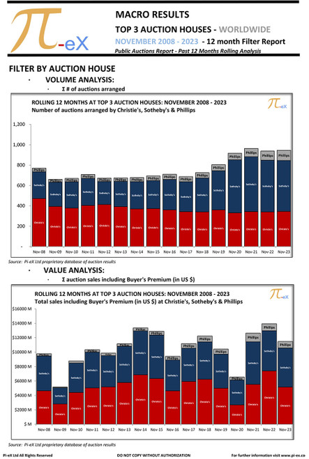 This MACRO Filter Overview Report applies a range of filters to the combined worldwide auction results on a 12-month rolling basis as of end of November 2023 at the three major auction houses (CHRISTIE’S, SOTHEBY’S  and PHILLIPS).

This report helps identify factors driving the trends illustrated in Pi-eX MACRO Standard Report.