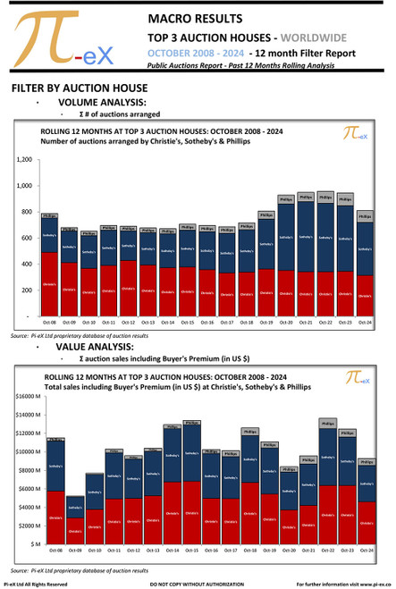 This MACRO Filter Overview Report applies a range of filters to the combined worldwide auction results on a 12-month rolling basis as of end of October 2024 at the three major auction houses (CHRISTIE’S, SOTHEBY’S  and PHILLIPS).

This report helps identify factors driving the trends illustrated in Pi-eX MACRO Standard Report.