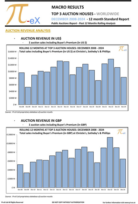 This MACRO Standard Report illustrates the combined worldwide auction results on a 12-month rolling as of end of December 2024 at the three major auction houses ( CHRISTIE’S, SOTHEBY’S  and PHILLIPS) over the past 18 years.
