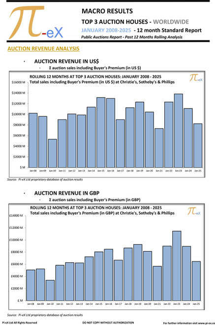 This MACRO Standard Report illustrates the combined worldwide auction results on a 12-month rolling as of end of January 2025 at the three major auction houses ( CHRISTIE’S, SOTHEBY’S  and PHILLIPS) over the past 19 years.