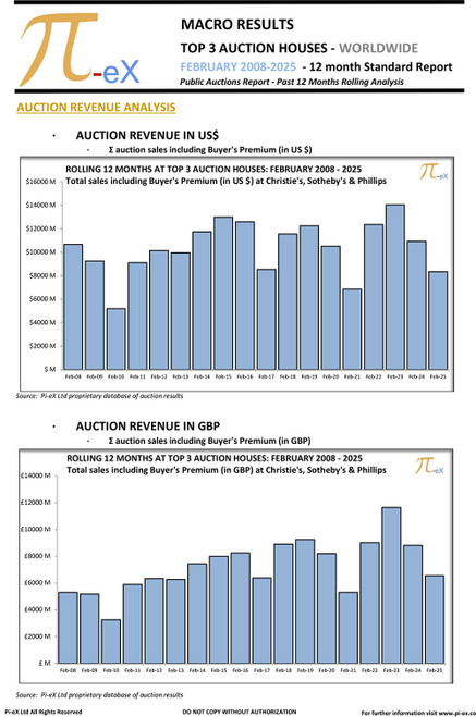 This MACRO Standard Report illustrates the combined worldwide auction results on a 12-month rolling as of end of February 2025 at the three major auction houses ( CHRISTIE’S, SOTHEBY’S  and PHILLIPS) over the past 19 years.
