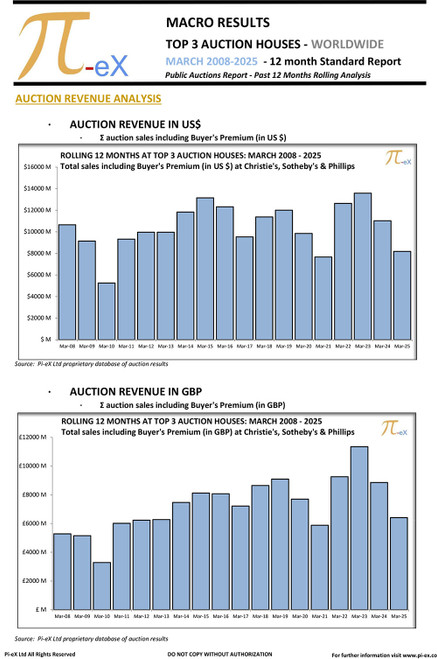 This MACRO Standard Report illustrates the combined worldwide auction results on a 12-month rolling as of end of March 2025 at the three major auction houses ( CHRISTIE’S, SOTHEBY’S  and PHILLIPS) over the past 19 years. This MACRO Standard Report illustrates the combined worldwide auction results on a 12-month rolling as of end of March 2025 at the three major auction houses ( CHRISTIE’S, SOTHEBY’S  and PHILLIPS) over the past 19 years.