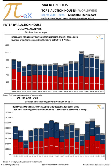 This MACRO Filter Overview Report applies a range of filters to the combined worldwide auction results on a 12-month rolling basis as of end of February 2025 at the three major auction houses (CHRISTIE’S, SOTHEBY’S  and PHILLIPS).

This report helps identify factors driving the trends illustrated in Pi-eX MACRO Standard Report.