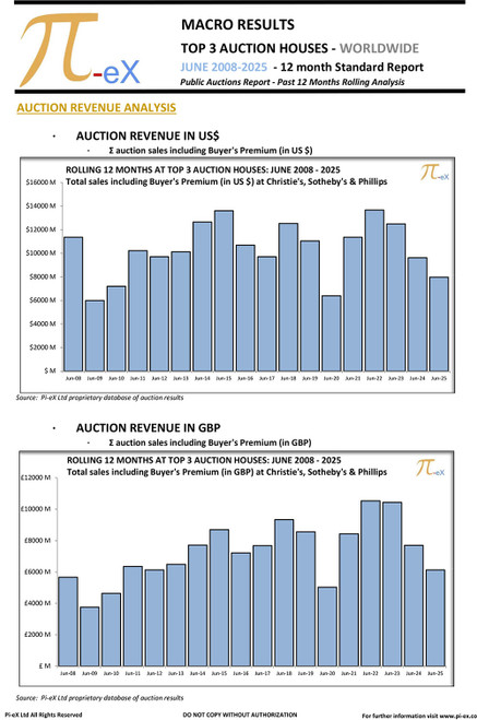 This MACRO Standard Report illustrates the combined worldwide auction results on a 12-month rolling as of end of June 2025 at the three major auction houses ( CHRISTIE’S, SOTHEBY’S  and PHILLIPS) over the past 19 years.