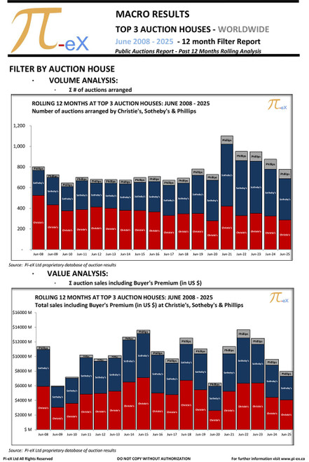 This MACRO Filter Overview Report applies a range of filters to the combined worldwide auction results on a 12-month rolling basis as of end of June 2025 at the three major auction houses (CHRISTIE’S, SOTHEBY’S  and PHILLIPS).

This report helps identify factors driving the trends illustrated in Pi-eX MACRO Standard Report.