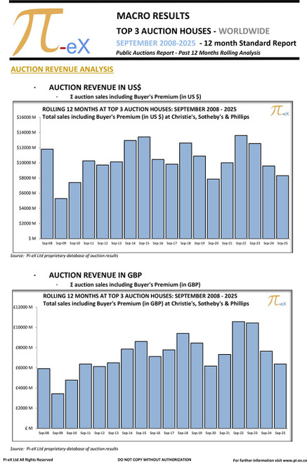 This MACRO Standard Report illustrates the combined worldwide auction results on a 12-month rolling as of end of September 2025 at the three major auction houses ( CHRISTIE’S, SOTHEBY’S  and PHILLIPS) over the past 19 years.