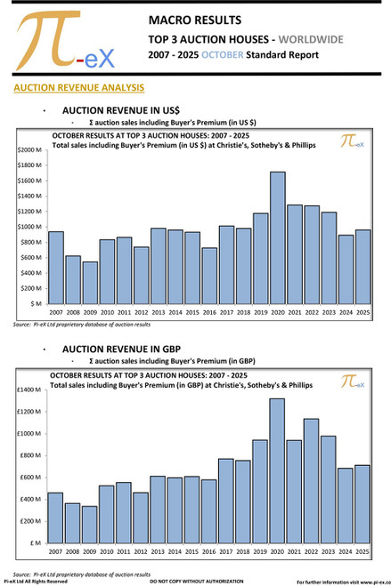 This MACRO Standard Report illustrates the combined worldwide auction results in October over the last nineteen years (2007 to 2025) at the three major auction houses ( CHRISTIE’S, SOTHEBY’S  and PHILLIPS).