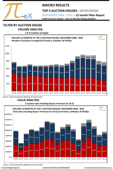 This MACRO Filter Overview Report applies a range of filters to the combined worldwide auction results on a 12-month rolling basis as of end of November 2025 at the three major auction houses (CHRISTIE’S, SOTHEBY’S  and PHILLIPS).

This report helps identify factors driving the trends illustrated in Pi-eX MACRO Standard Report.