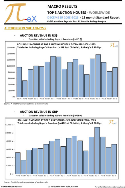 This MACRO Standard Report illustrates the combined worldwide auction results on a 12-month rolling as of end of December 2025 at the three major auction houses ( CHRISTIE’S, SOTHEBY’S  and PHILLIPS) over the past 19 years.