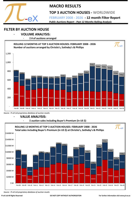 This MACRO Filter Overview Report applies a range of filters to the combined worldwide auction results on a 12-month rolling basis as of end of February 2026 at the three major auction houses (CHRISTIE’S, SOTHEBY’S  and PHILLIPS).

This report helps identify factors driving the trends illustrated in Pi-eX MACRO Standard Report.
