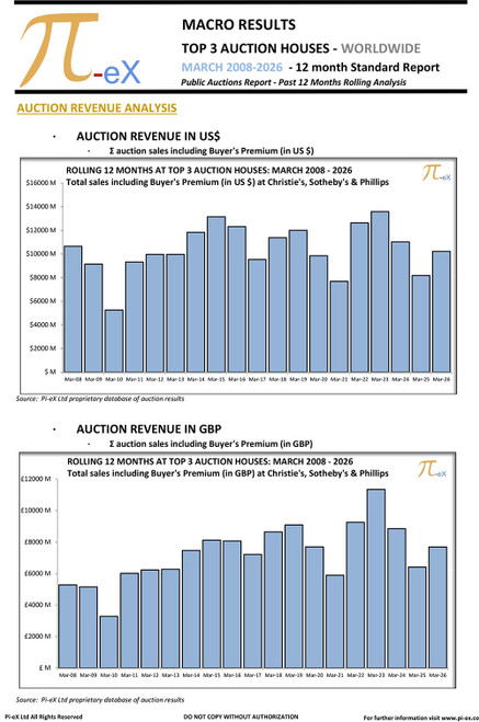 This MACRO Standard Report illustrates the combined worldwide auction results on a 12-month rolling as of end of March 2026 at the three major auction houses ( CHRISTIE’S, SOTHEBY’S  and PHILLIPS) over the past 20 years.