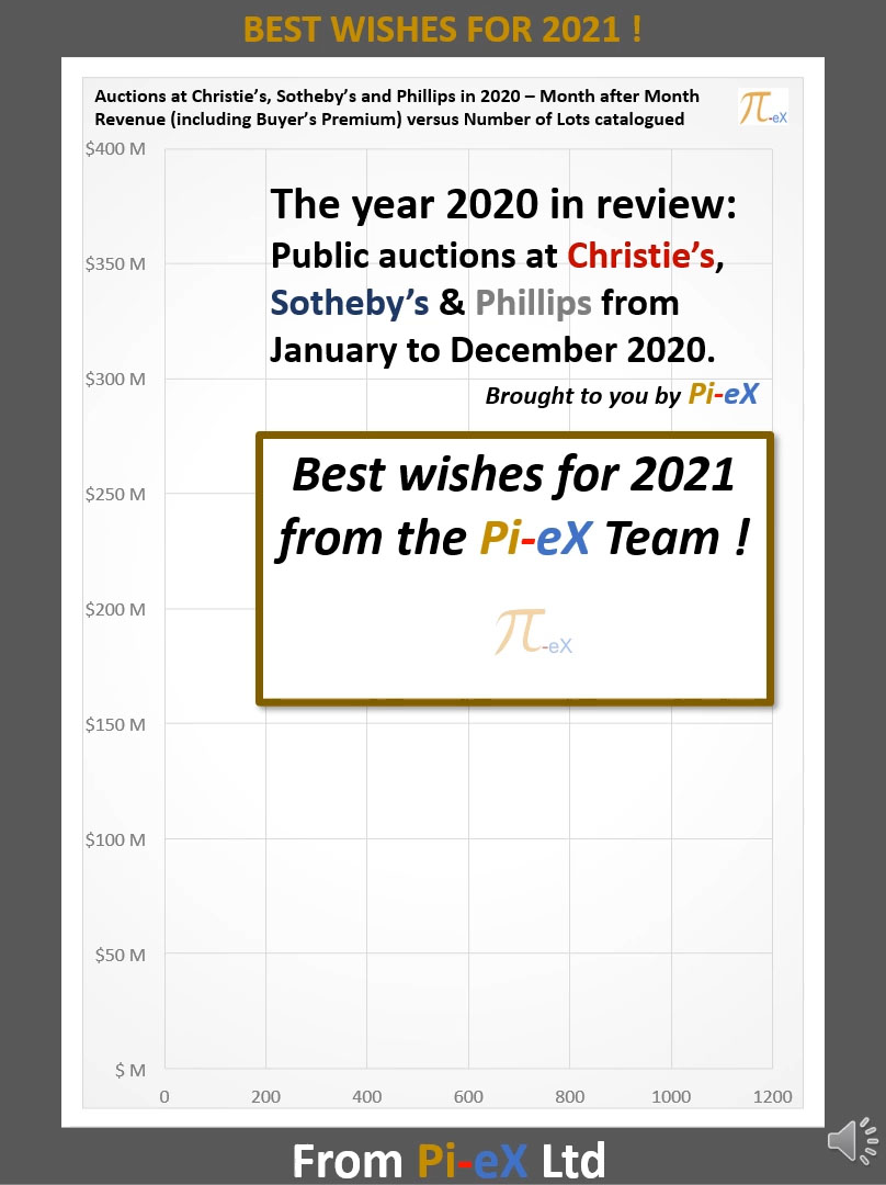 Public auctions month after month in 2020 - Pi-eX