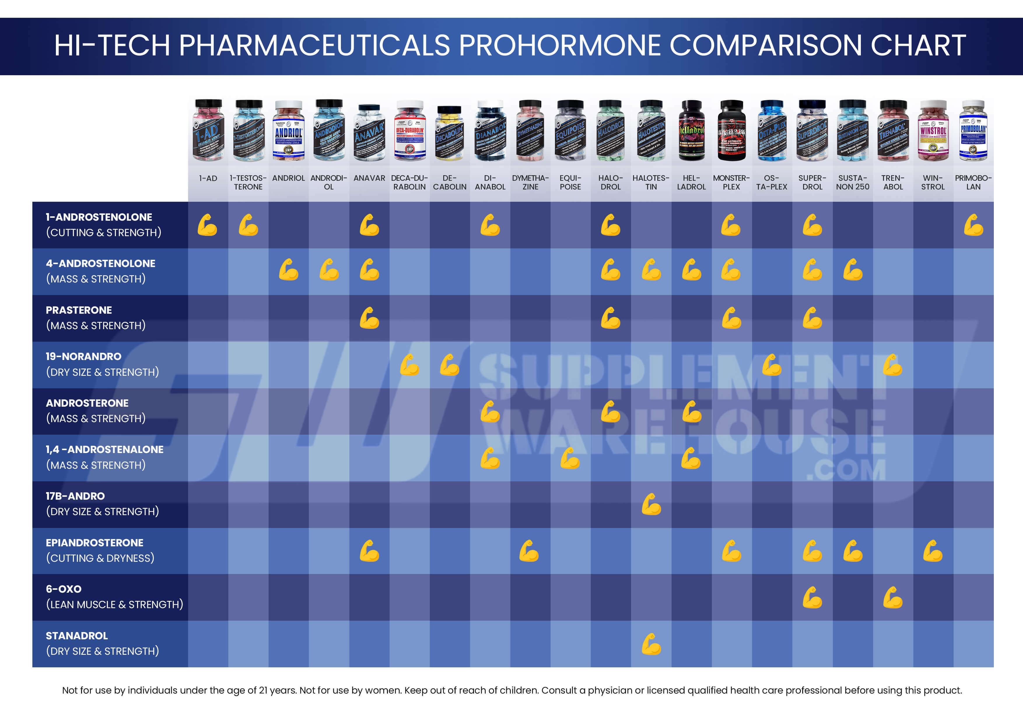 Prohormone Comparison Chart