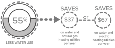 Saves $73 on water and natural gas heating utilities per year. Saves $129 on water and electric gas heating utilities per year.