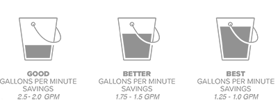 Good gallons per minute savings are 2.0-2.5 GPM, better gallons per minute savings are 1.5-1.75 GPM, Best gallons per minute savings are 1.0-1.25 GPM