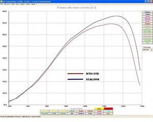 NEW! Scalvini Mould Line, Front Pipe 85 SX/TC 2018> Dyno (SR009)