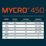 Mycro 450 Rechargeable Headlamp