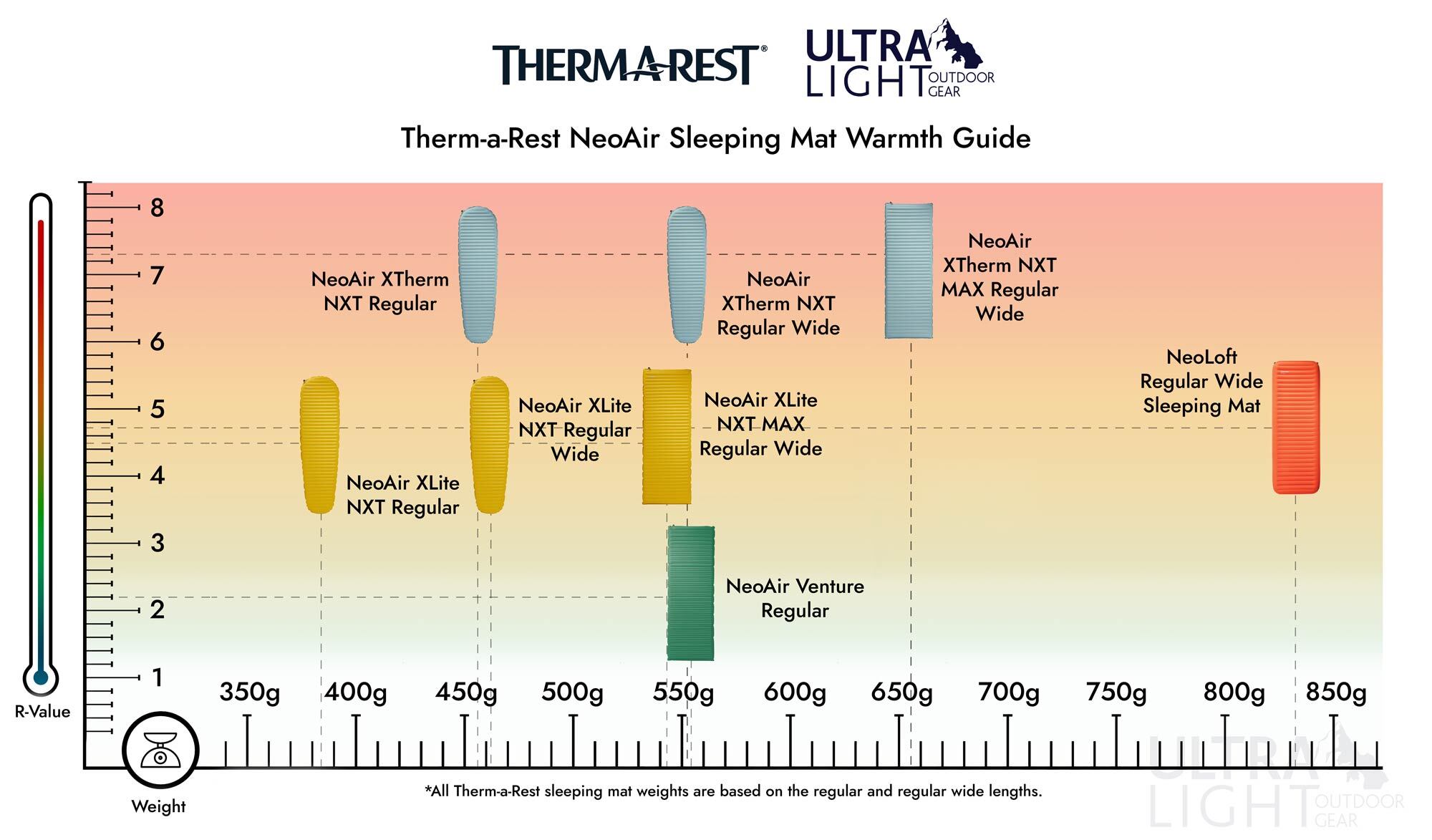 Thermarest NeoAir Sleeping Mat Ranges Explained - Ultralight