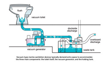 Dometic® (SeaLand) VacuFlush® and EcoVac® Toilet Parts Diagrams