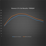 Ford Racing 21-24 Ford Bronco 2.7L Performance Calibration