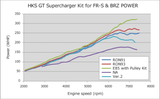 HKS VERSION UP KIT to GT S/C SYSTEM FR-S