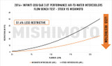 Mishimoto 2016+ Infiniti Q50/60 3.0T Performance Air-To-Water Intercooler Kit