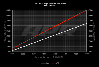 APR 09-15 Audi TTS Quattro High Pressure Fuel Pump - No Rebuild