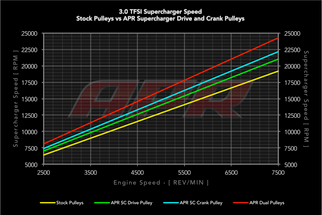 APR 16-18 Audi A7 Quattro 3.0 TFSI (Gen 2) Supercharger Pulley - Bolt On