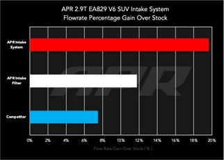APR 19-23 Porsche Cayenne (2.9T EA839 V6) Intake System