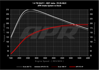 APR 19-19 Volkswagen Golf SportWagen (1.4T EA211 MQB) PEX Intake System