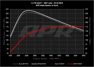 APR 19-19 Volkswagen Golf SportWagen (1.4T EA211 MQB) PEX Intake System