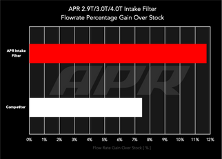 APR 19-26 Porsche Cayenne 3.0L V6/4.0L V8 Intake Filter