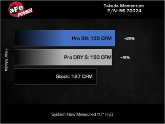 aFe 21-26 Hyundai Elantra L4-16.L (t) Takeda Momentum Cold Air Intake w/ Pro DRY S Filter