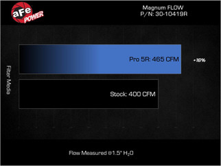 aFe Magnum FLOW Air Filter w/Pro DRY S Honda Civic Type R 23-25/ AcuraINtegra Type S 24-25 L4-2.0L t