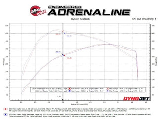 aFe Vulcan Series Cat-Back Exhaust System Ford F-150 Raptor 21-24 V6-3.5L (tt)