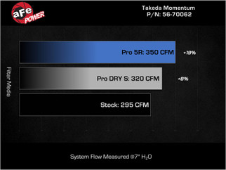 aFe 23-26 Honda Civic Type R Takeda Momentum Red Edition Cold Air Intake System w/ Pro DRY S Filter