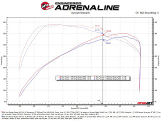 aFe 2024 Ford Ranger Raptor V6-3.0L Momentum GT Cold Air Intake System w/ Pro DRY S Filter