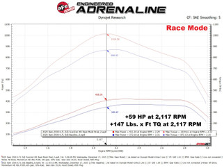aFe 2025+ RAM 2500/3500 Diesel L6 6.7L SCORCHER HD Power Module