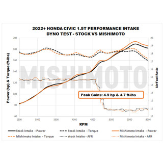 Mishimoto 2022+ Honda Civic 1.5T Performance Intake - Black