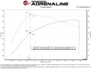 aFe 22-24 Ford Bronco Raptor Momentum GT Cold Air Intake System w/ Pro Dry S Filter