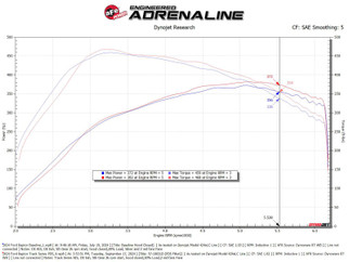 aFe 21-24 Ford F150 Raptor Track Series Carbon Fiber Cold Air Intake System w/ Pro DRY S Filter