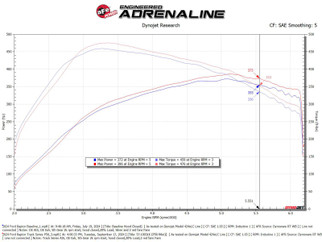 aFe 21-24 Ford F150 Raptor Track Series Carbon Fiber Cold Air Intake System w/ Black Pro 5R Filter