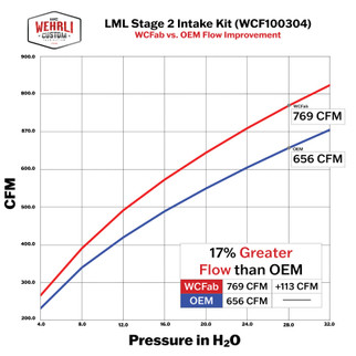 Wehrli 11-16 Duramax LML Stage 2 4in. Intake Kit - Bengal Red