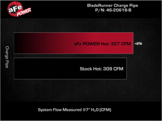 aFe 19-23 RAM Diesel L6-6.7L BladeRunner 3.5 IN Aluminum Hot Charge Pipe - Black