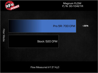 aFe 23-24 GM Colorado/Canyon L4-2.7L (t) Magnum FLOW Pro 5R Air Filter