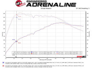 aFe 09-16 Audi A4/A5 (B8) L4-2.0L (t) Twisted Steel 3in. Downpipe - 304 Stainless w/ Cat