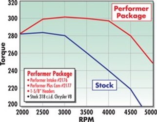 Edelbrock Perf Plus Cam and Lifters Kit Chrys 318-360